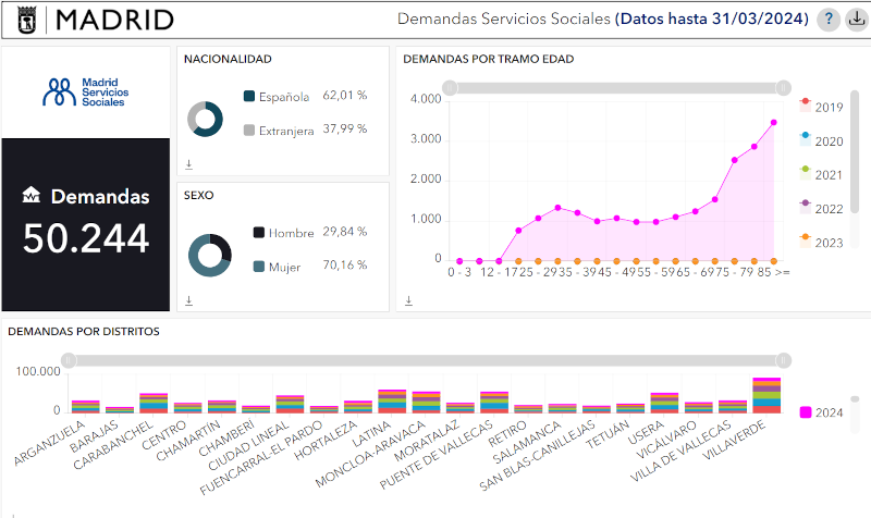 Visualizador demandas en Atención Social Primaria