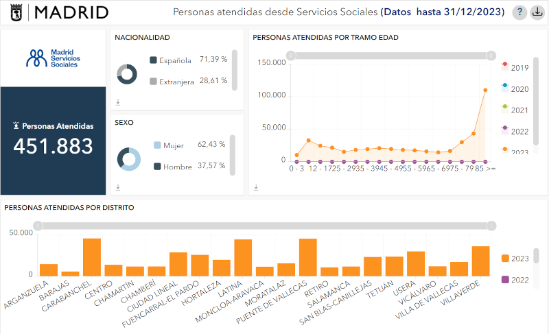 Visualizador personas atendidas en Atención Social Primaria