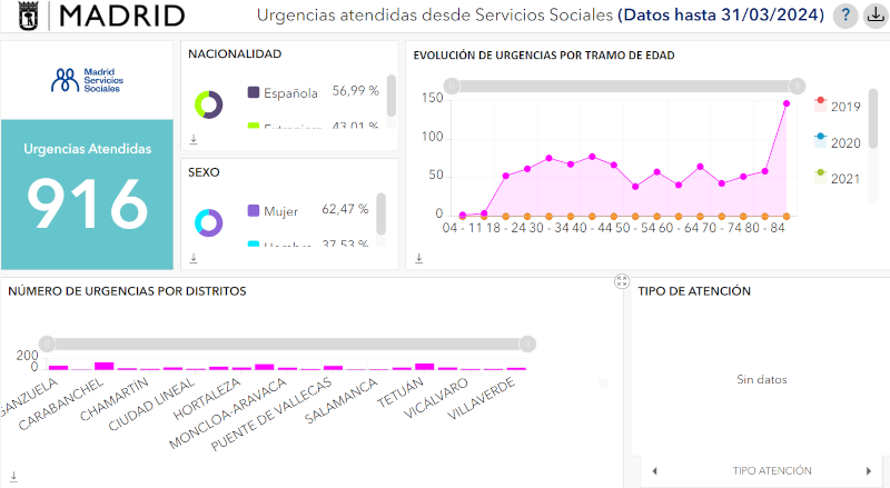 Visualizador urgencias atendidas desde Servicios Sociales